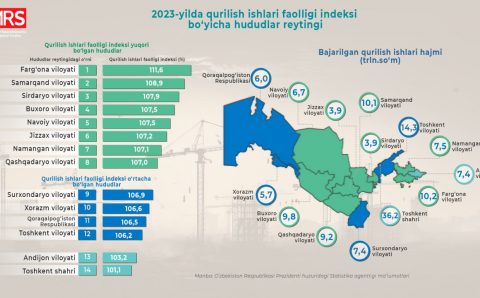 Qurilish ishlarining 2023-yildagi rivojlanishi qiyosiy tahlil qilindi