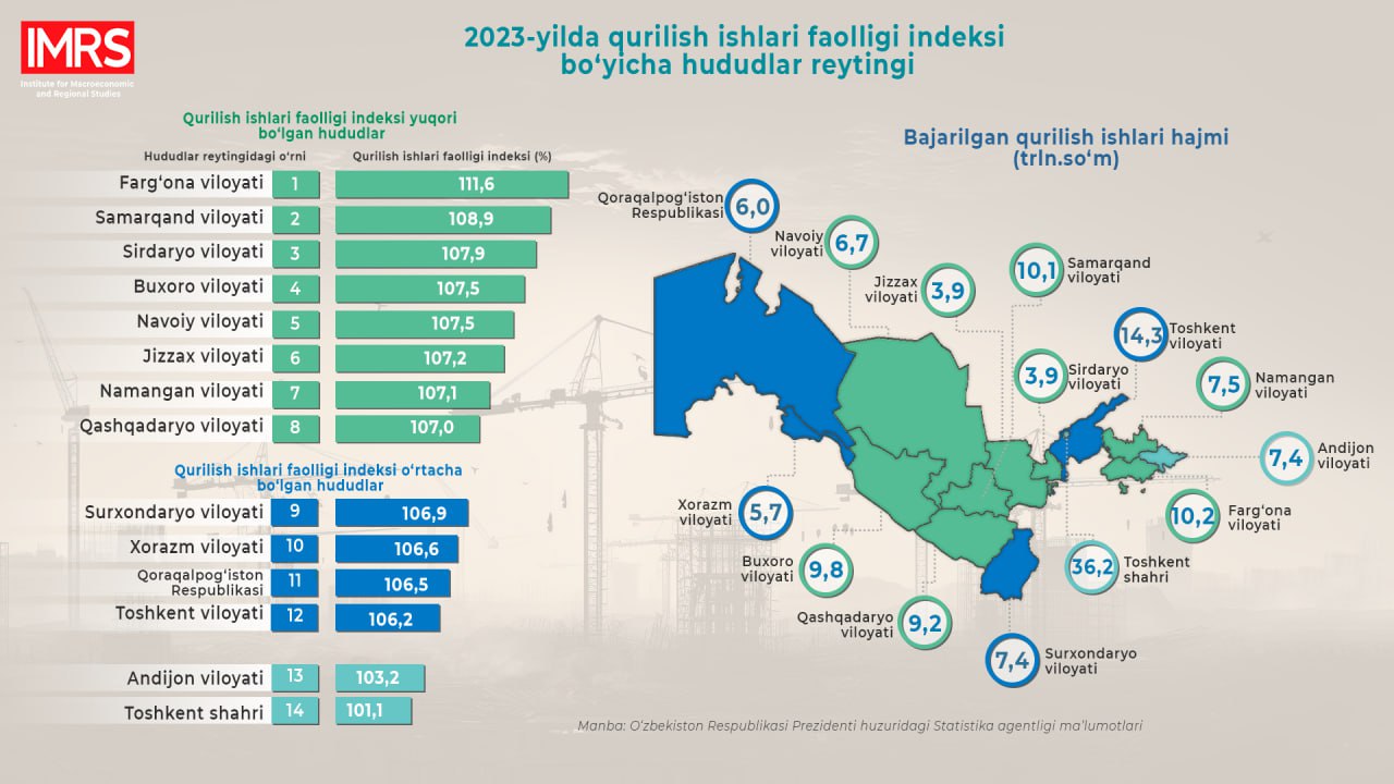 Qurilish ishlarining 2023-yildagi rivojlanishi qiyosiy tahlil qilindi