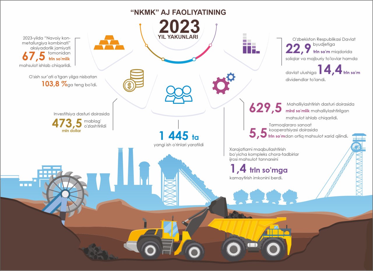 “NKMK” AJ  2023-yilda 7,5 trln so‘mlik mahsulot ishlab chiqardi
