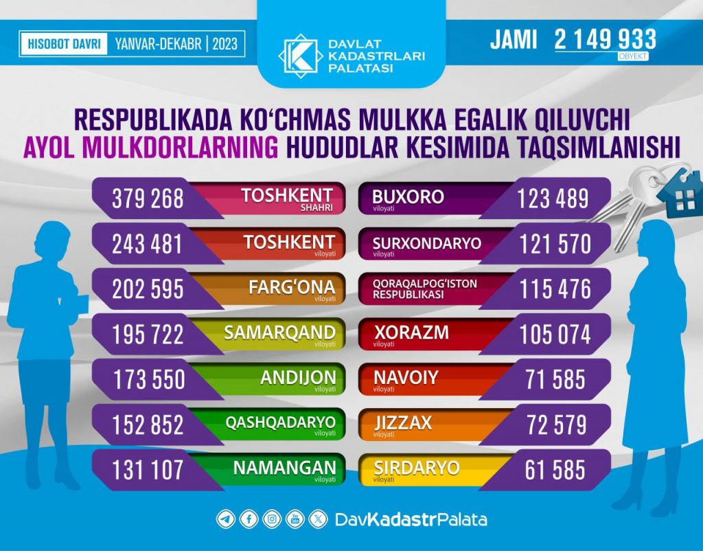 Ayol mulkdorlar qanchaga ortdi?