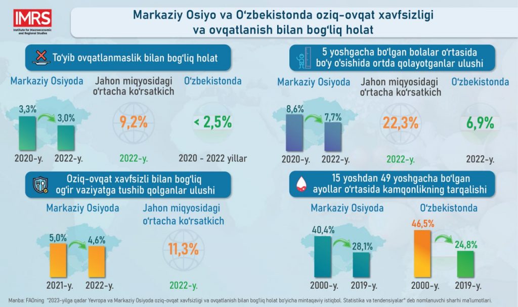 Yevropa va Markaziy Osiyoda oziq-ovqat xavfsizligi va ovqatlanish bilan bog‘liq holat tahlil qilindi