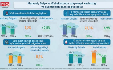 Yevropa va Markaziy Osiyoda oziq-ovqat xavfsizligi va ovqatlanish bilan bog‘liq holat tahlil qilindi