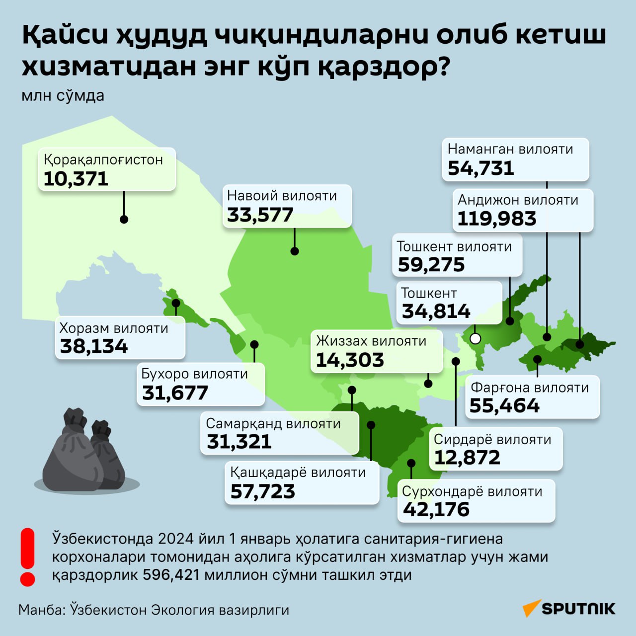 Chiqindini olib ketish xizmatidan eng ko‘p qarz Andijonda ekan