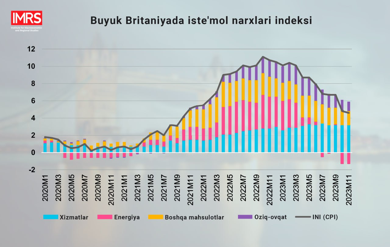 Angliya banki qanday qilib inflyatsiyani ikki barobar pasaytirishga erishdi?