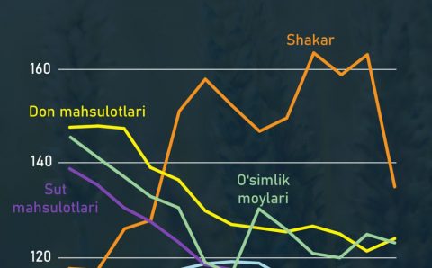 2023-yilda jahon oziq-ovqat bozorida narxlar qanchalik o‘zgardi?