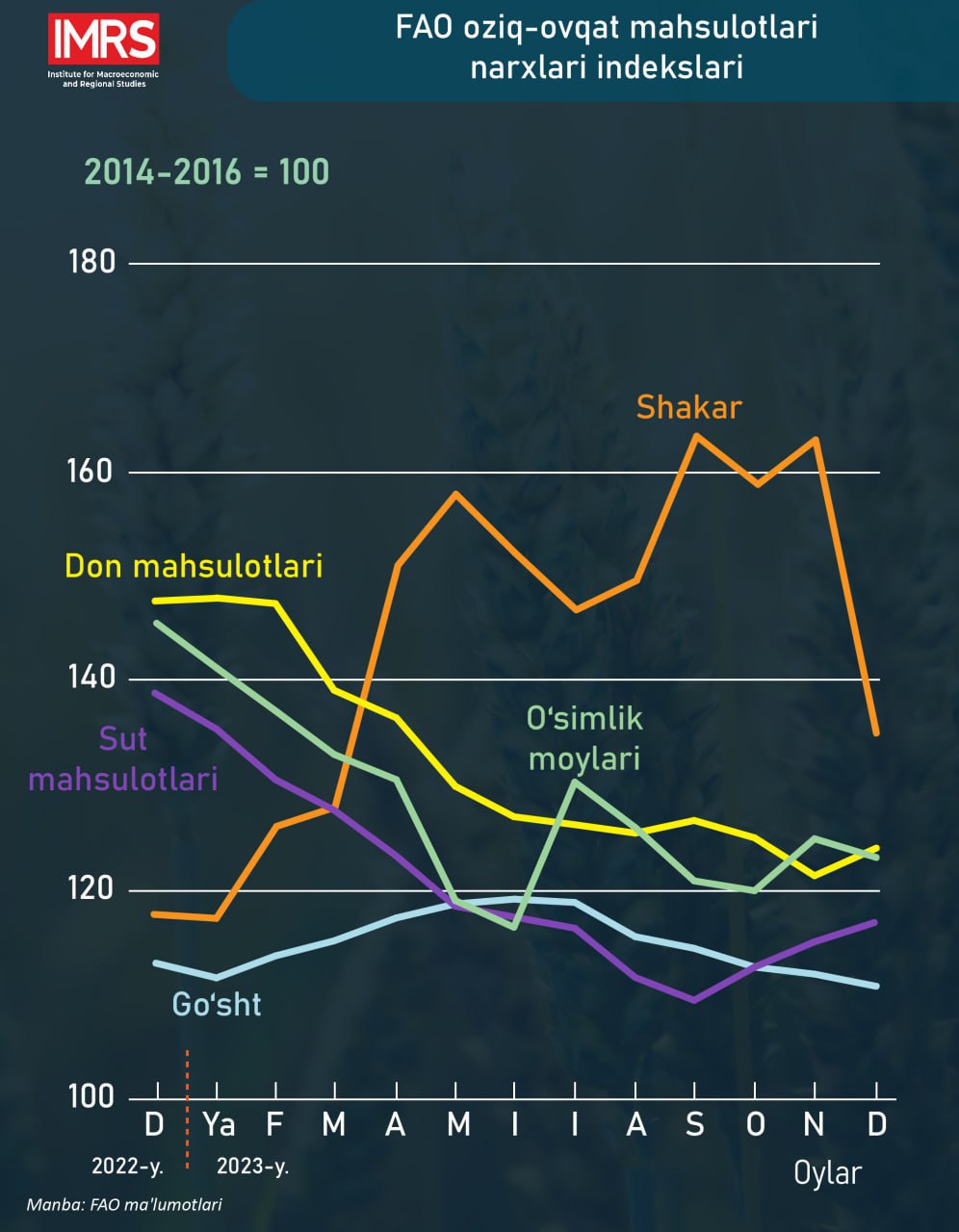 2023-yilda jahon oziq-ovqat bozorida narxlar qanchalik o‘zgardi?