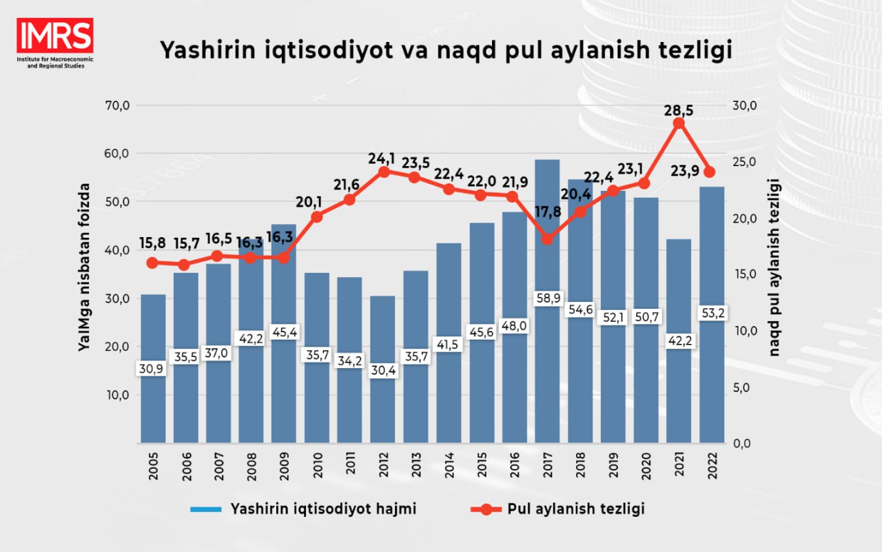 O‘zbekistonda yashirin iqtisodiyot ko‘lami: baholash natijalari va uni qisqartirish bo‘yicha takliflar