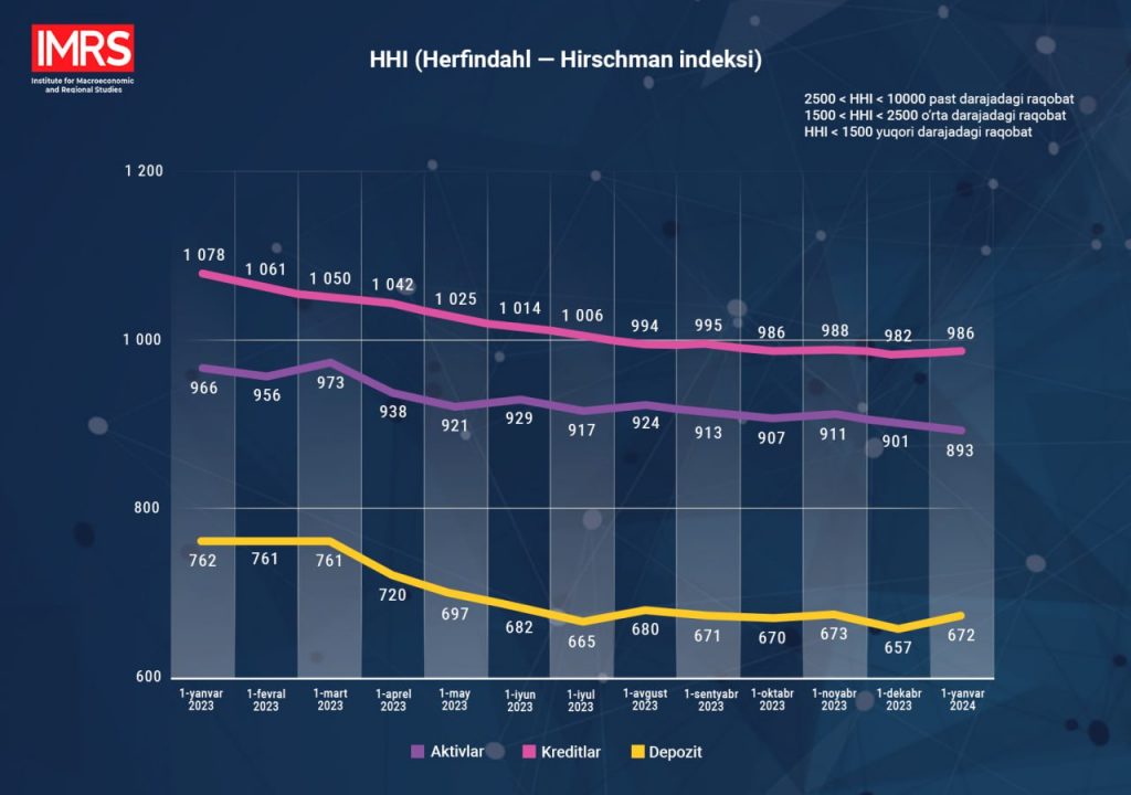 O‘zbekiston bank tizimidagi raqobat darajasi tahlil qilindi