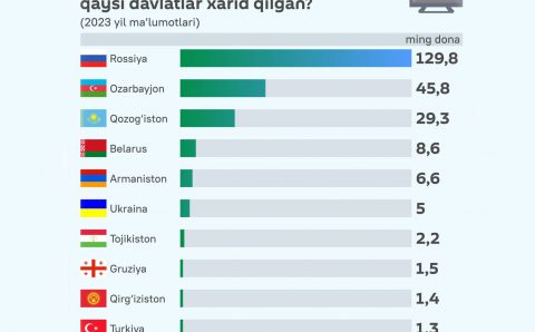 O‘tgan yili O‘zbekiston 230 ming donadan ortiq televizor eksport qildi