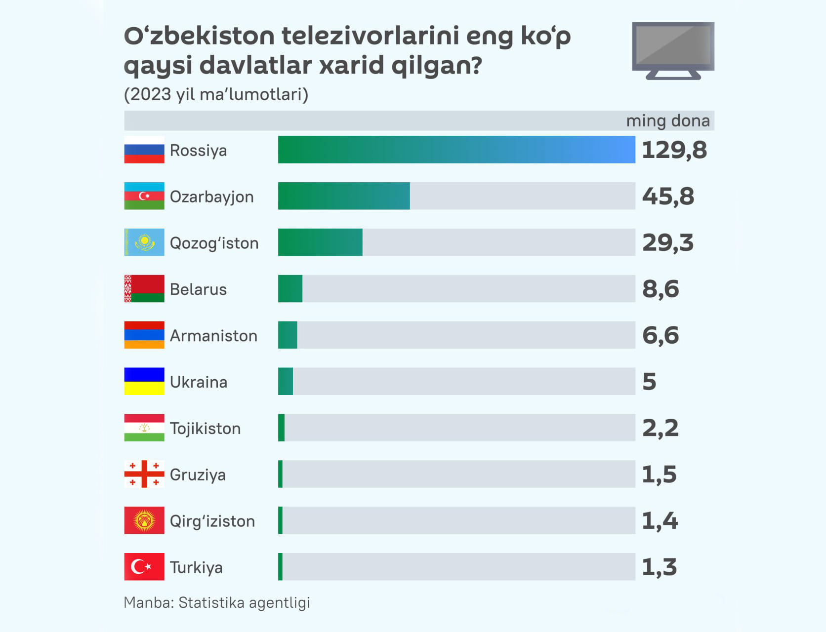 O‘tgan yili O‘zbekiston 230 ming donadan ortiq televizor eksport qildi