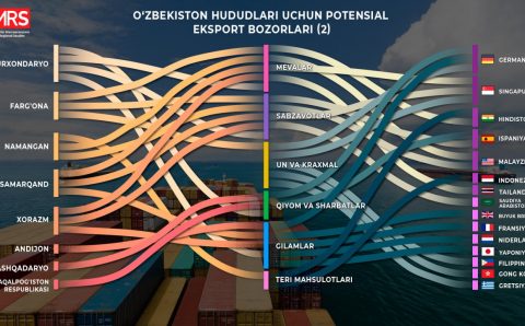 O‘zbekiston hududlari uchun istiqbolli eksport bozorlari aniqlandi