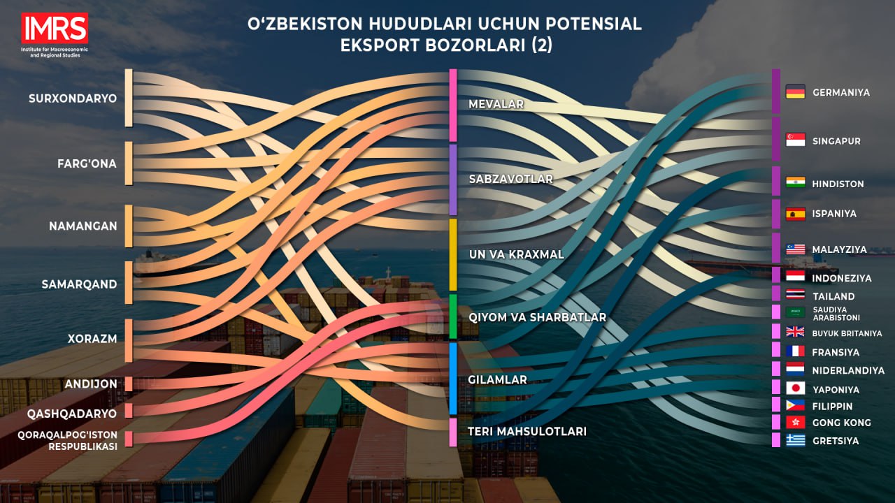 O‘zbekiston hududlari uchun istiqbolli eksport bozorlari aniqlandi