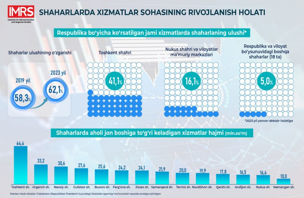 Shaharlarda xizmatlar sohasining rivojlanishi tahlli etildi