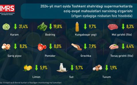 Toshkent shahridagi yirik supermarketlarda 11 xil mahsulot bo‘yicha minimal narxlar o‘tgan oydagiga nisbatan pasaygan