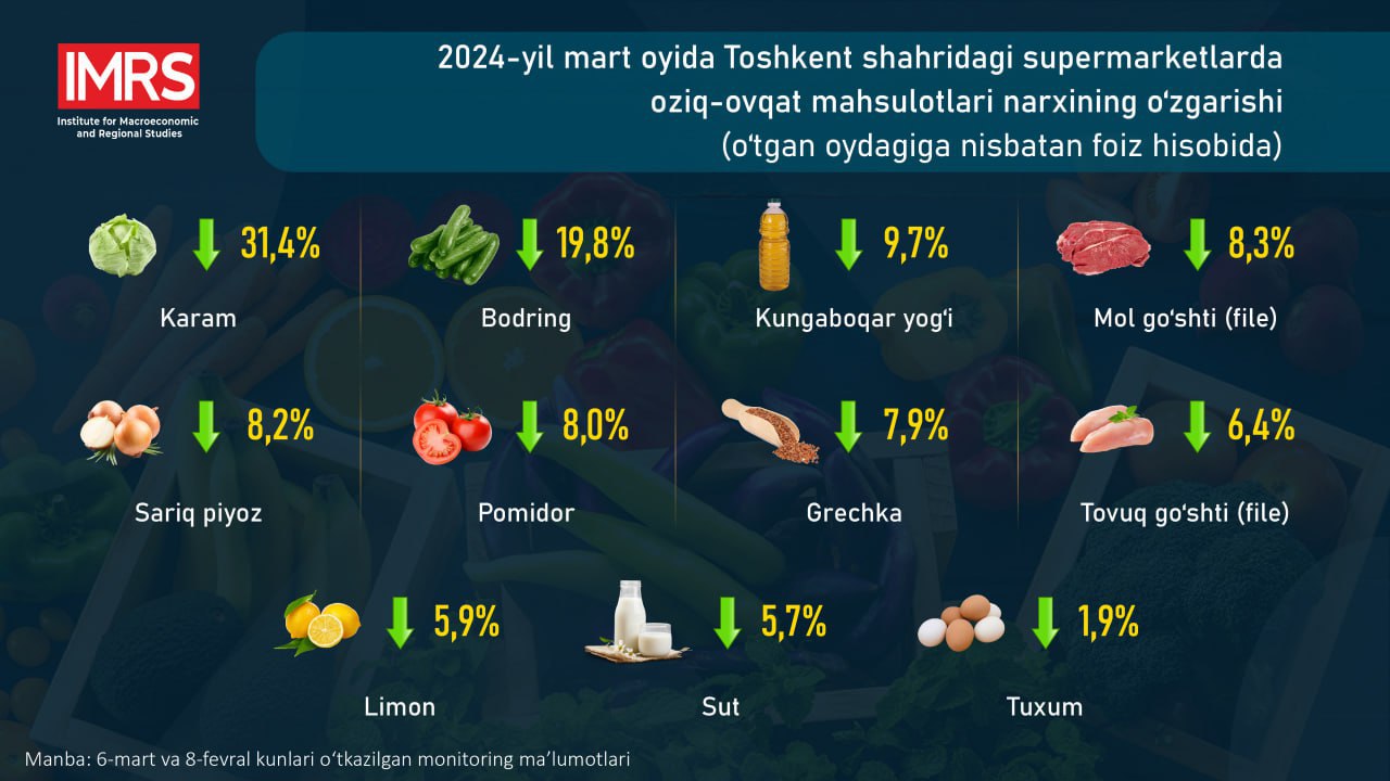 Toshkent shahridagi yirik supermarketlarda 11 xil mahsulot bo‘yicha minimal narxlar o‘tgan oydagiga nisbatan pasaygan