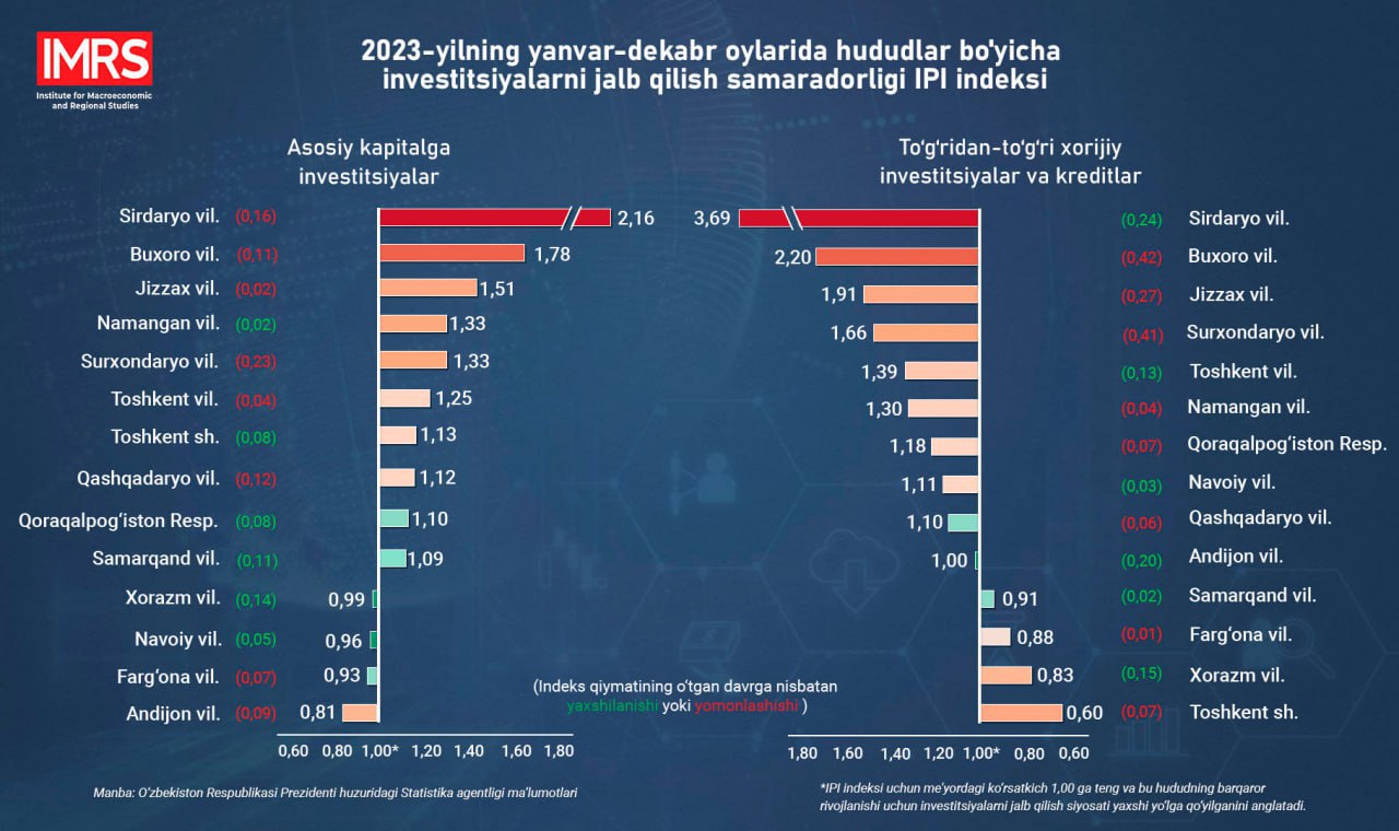 2023-yilning yanvar-dekabr oylarida Respublika bo‘yicha to‘g‘ridan-to‘g‘ri xorijiy investisiya va kreditlar hajmi 58,9 foiz oshgan