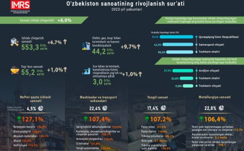 2023-yilda O’zbekistonda sanoat mahsulotlarini ishlab chiqarish 6 foizga oshdi