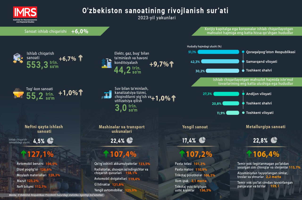 2023-yilda O’zbekistonda sanoat mahsulotlarini ishlab chiqarish 6 foizga oshdi