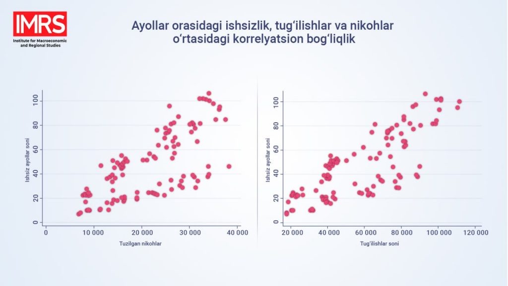 O‘zbekistonda ayollar orasidagi ishsizlik va uning sabablari