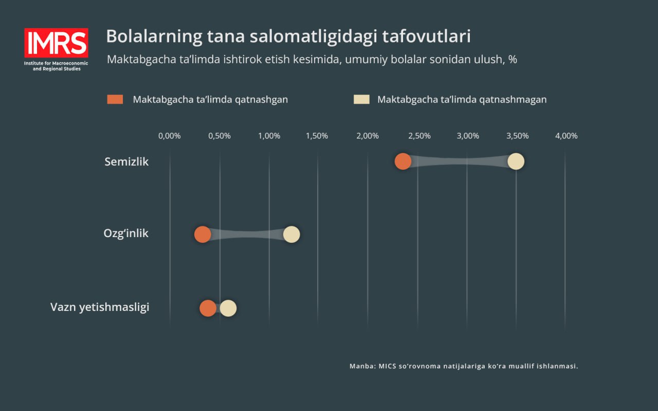 Faqat ABD emas: maktabgacha ta’lim bolalarning salomatligi, aqliy va ijtimoiy rivojlanishida yordam bermoqda