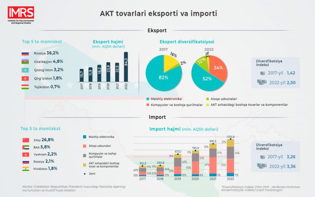 2017-2022 yillar davomida AKT sohasida tovarlar eksporti va importini baholandi