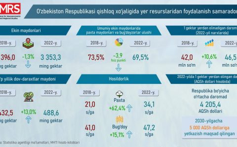 Qishloq xo‘jaligida yer resurslaridan foydalanish samaradorligi baholandi