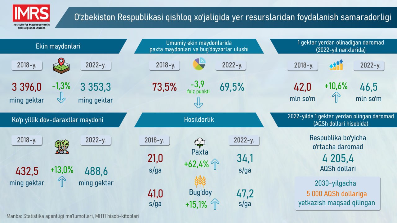 Qishloq xo‘jaligida yer resurslaridan foydalanish samaradorligi baholandi