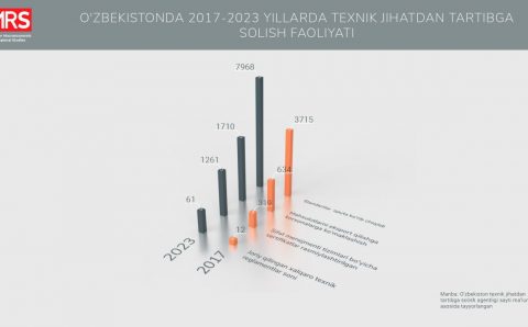 2017-2023 yillarda O‘zbekistonda texnik jihatdan tartibga solish faoliyati o‘rganib chiqildi