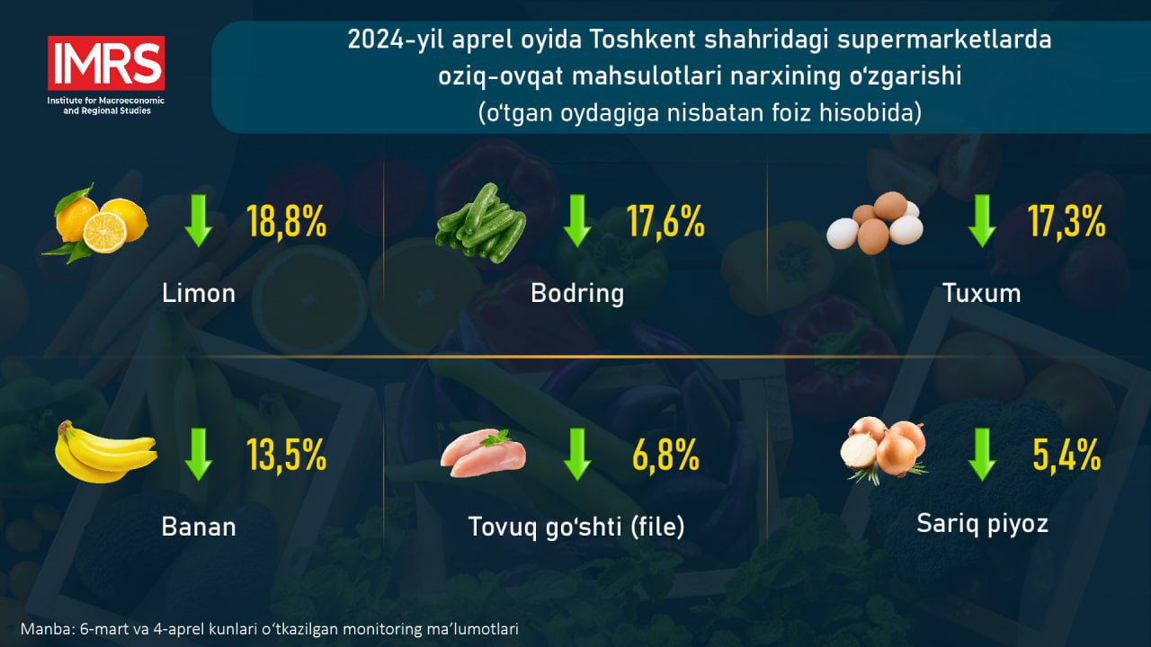 Supermarketlarda bodring arzonlashdi, pomidor esa qimmatlashdi