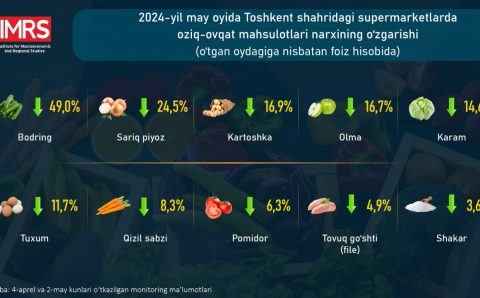 Toshkent shahridagi yirik supermarketlarda 21 nomdagi oziq-ovqat mahsulotlari narxining o‘zgarishini ko‘rib chiqdi
