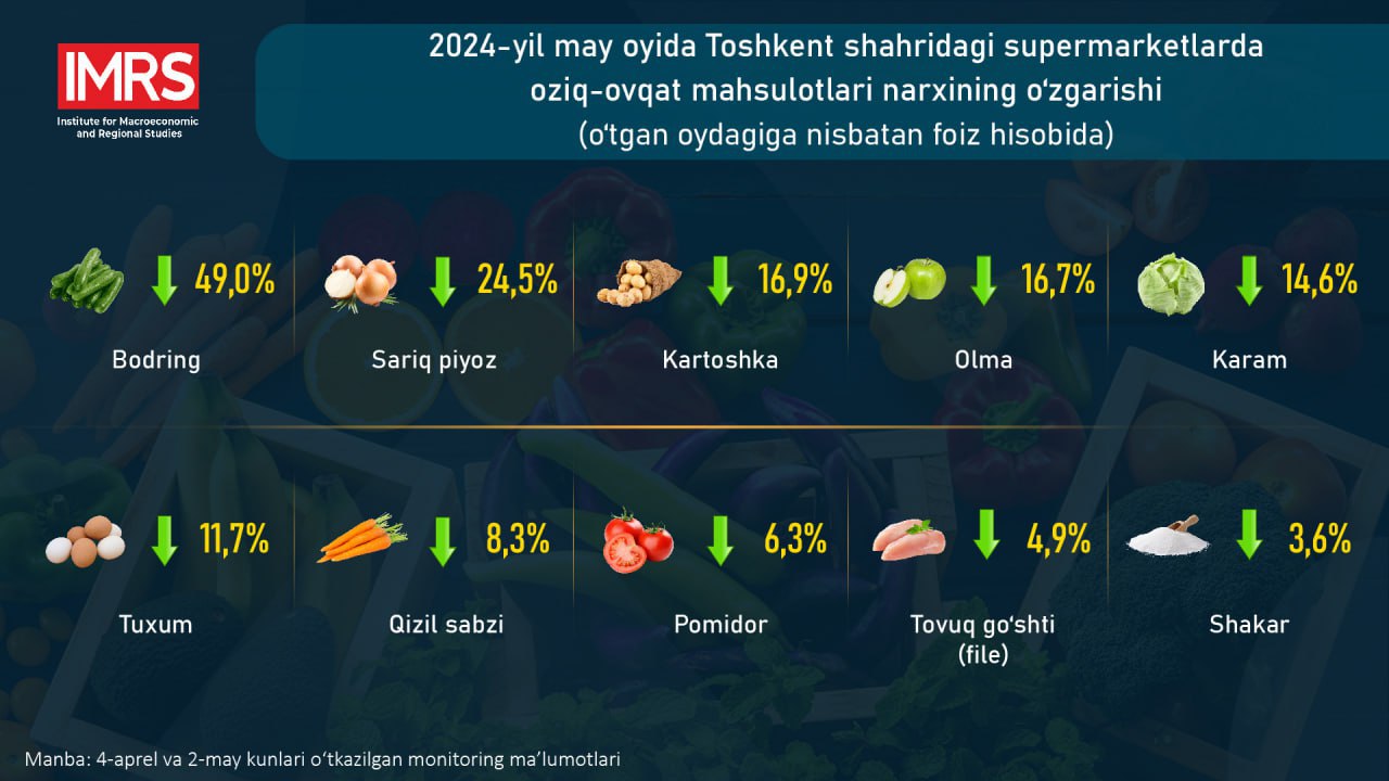 Toshkent shahridagi yirik supermarketlarda 21 nomdagi oziq-ovqat mahsulotlari narxining o‘zgarishini ko‘rib chiqdi