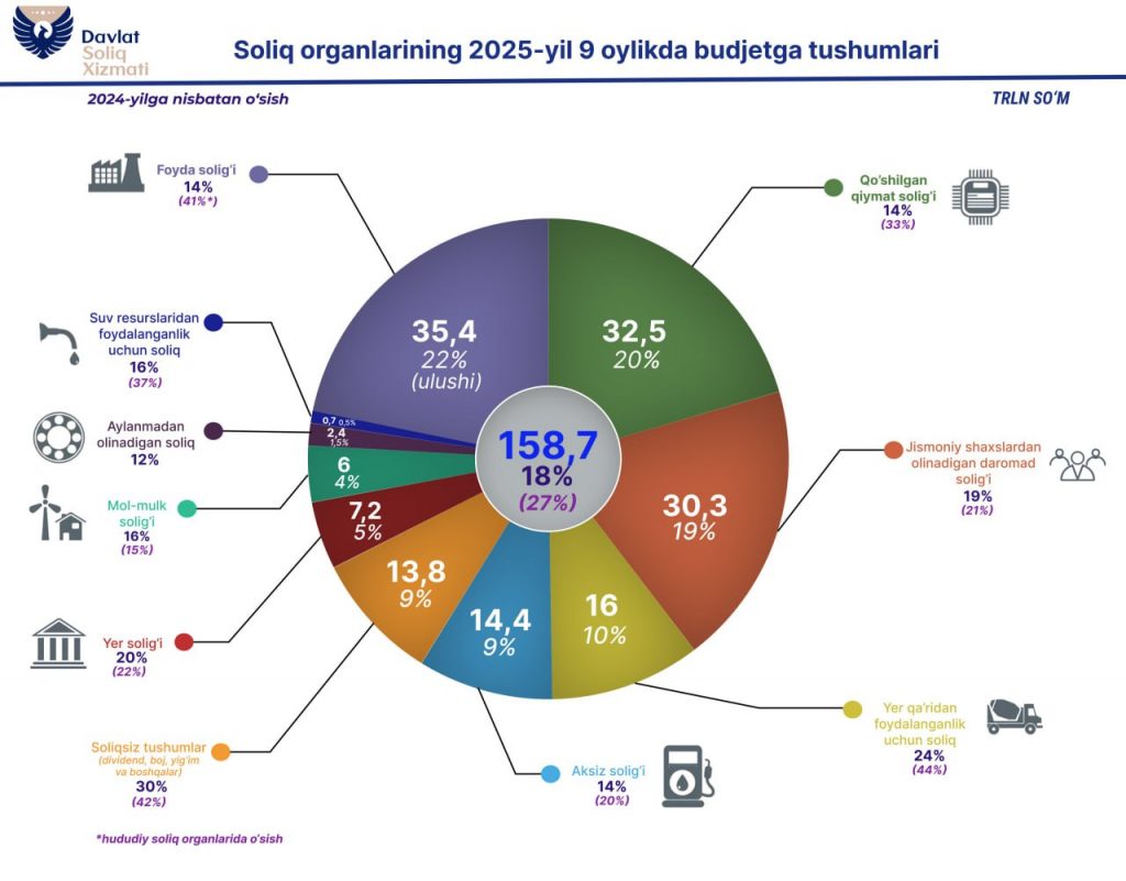 2025-yilning 9 oyi yakuni bo’yicha soliq tushumlari 158 trln so’mdan oshdi