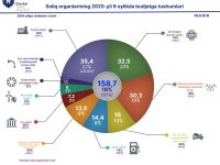2025-yilning 9 oyi yakuni bo’yicha soliq tushumlari 158 trln so’mdan oshdi