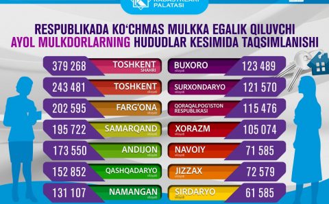 Ayol mulkdorlar qanchaga ortdi?