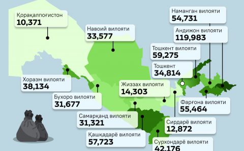 Chiqindini olib ketish xizmatidan eng ko‘p qarz Andijonda ekan