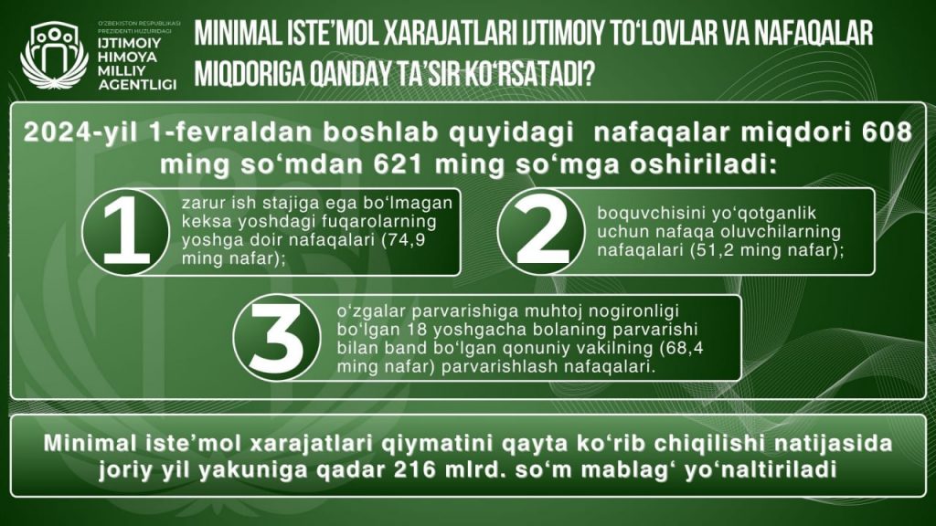 2024-yil uchun hisoblangan minimal iste’mol xarajatlari qiymati bir oyda kishi boshiga 621 ming so‘m etib etib e’lon qilindi