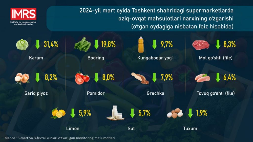 Toshkent shahridagi yirik supermarketlarda 11 xil mahsulot bo‘yicha minimal narxlar o‘tgan oydagiga nisbatan pasaygan