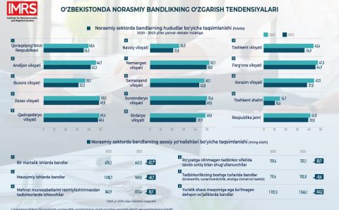 Iqtisodiyotning norasmiy sektorida band bo‘lganlar soni kamaymoqda