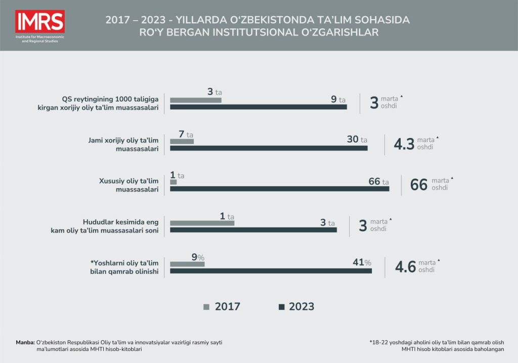 2017-2023 yillarda O‘zbekistonda ta’lim sohasida  ro‘y bergan institusional o‘zgarishlar va qabul qilingan qonunlarning amaldagi ijrosi tahlil qilindi
