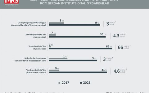 2017-2023 yillarda O‘zbekistonda ta’lim sohasida  ro‘y bergan institusional o‘zgarishlar va qabul qilingan qonunlarning amaldagi ijrosi tahlil qilindi