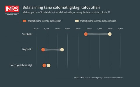 Faqat ABD emas: maktabgacha ta’lim bolalarning salomatligi, aqliy va ijtimoiy rivojlanishida yordam bermoqda