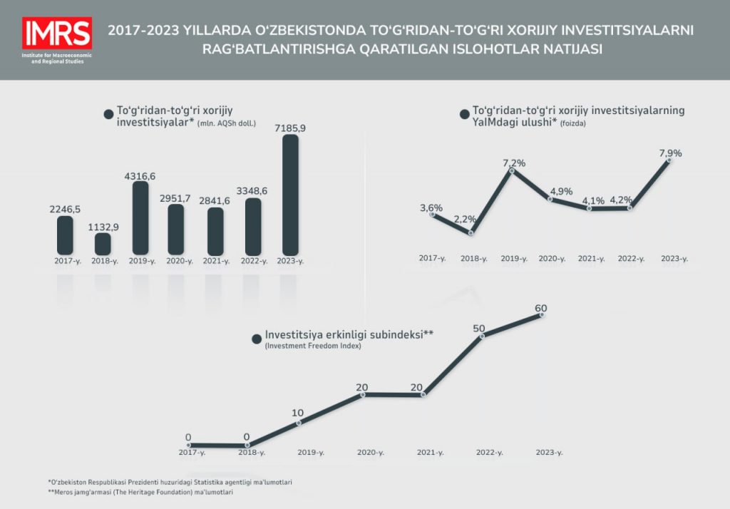 Investorlar faoliyatini kengaytirishga qaratilgan sa’y-harakatlar o‘z natijasini bermoqda