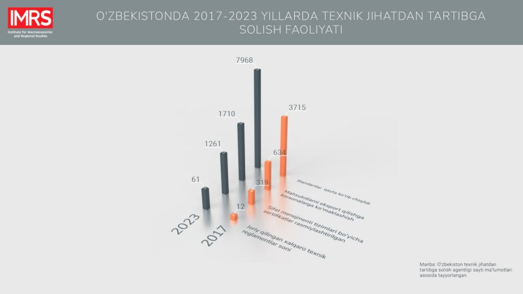 2017-2023 yillarda O‘zbekistonda texnik jihatdan tartibga solish faoliyati o‘rganib chiqildi