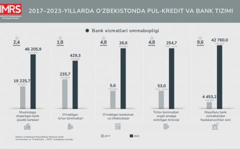 2017-2023 yillarda O‘zbekistonda pul-kredit va bank tizimida qanday o‘zgarishlar ro‘y berdi?