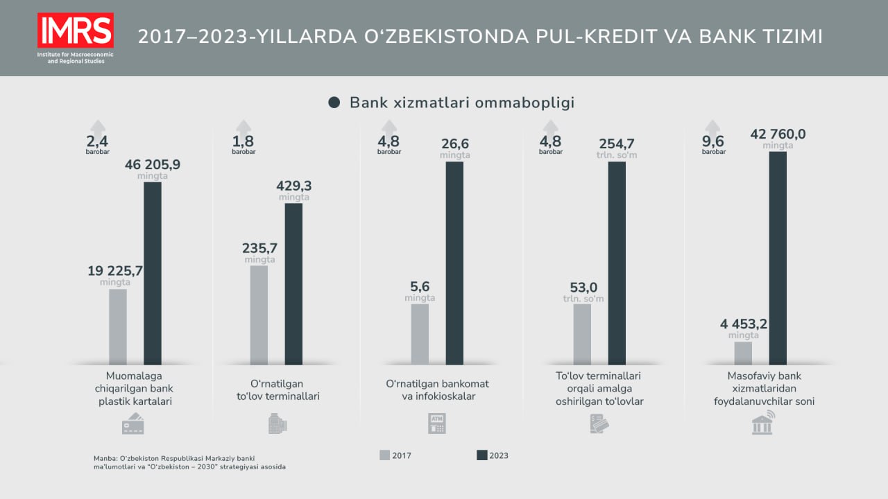 2017-2023 yillarda O‘zbekistonda pul-kredit va bank tizimida qanday o‘zgarishlar ro‘y berdi?