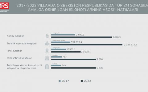 2017-2023 yillarda O‘zbekistonga kelgan sayyohlar oqimi 2,5 barobar ko‘paydi