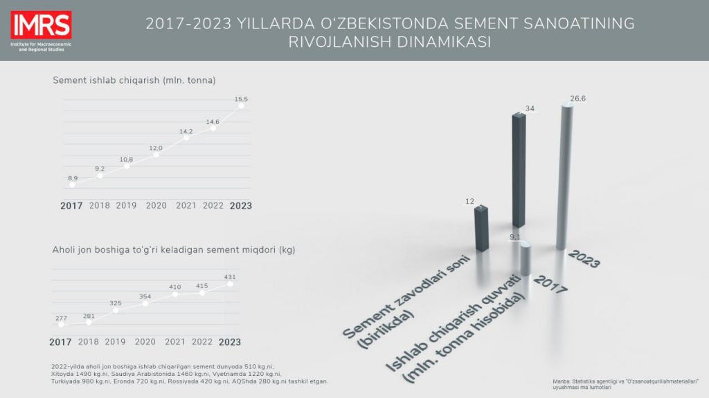 2023-yilda O‘zbekistonda 15,5 million tonna syement ishlab chiqarildi