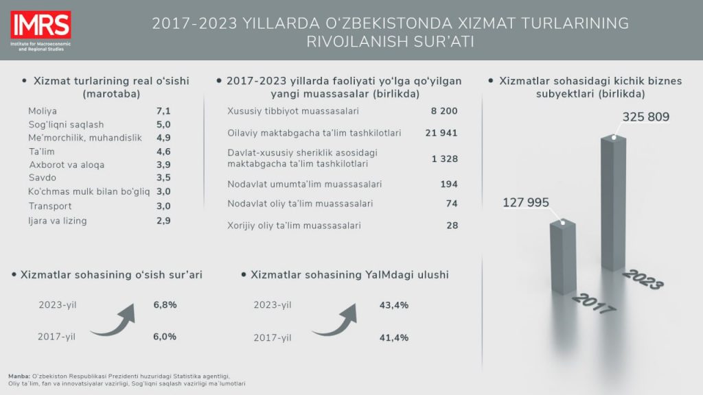 Xizmat ko‘rsatish sohasida amalga oshirilgan islohotlar va ularning asosiy natijasi