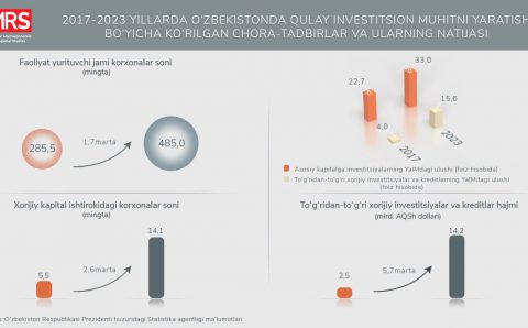 Qulay investisiyaviy muhitni yaratishga qaratilgan chora-tadbirlar qanday natija berdi?