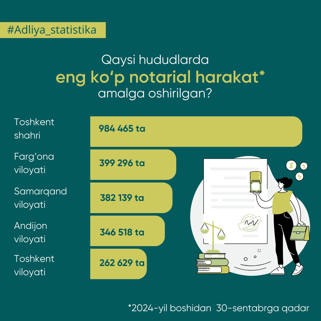 Notarial holatlar yuzasidan statistika